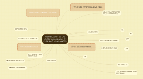 Mind Map: CORRELACION DE LAS LEYES INVOLUCRADAS EN EL DESPACHO ADUANERO