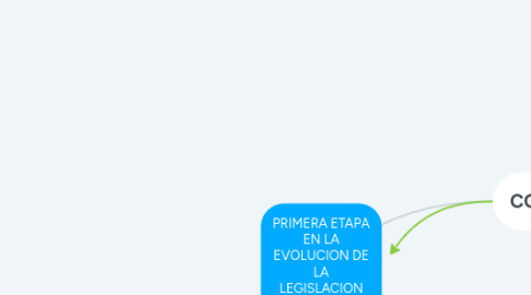 Mind Map: FACTORES DE PRODUCCION.
