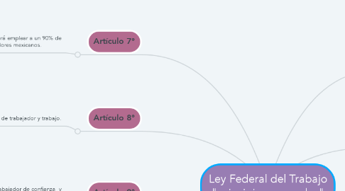 Mind Map: Ley Federal del Trabajo "principios generales"