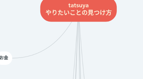 Mind Map: tatsuya やりたいことの見つけ方
