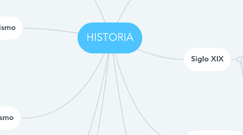 Mind Map: HISTORIA