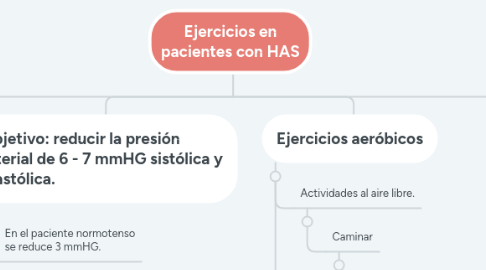 Mind Map: Ejercicios en pacientes con HAS