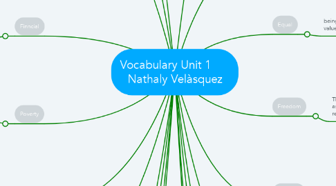 Mind Map: Vocabulary Unit 1       Nathaly Velàsquez