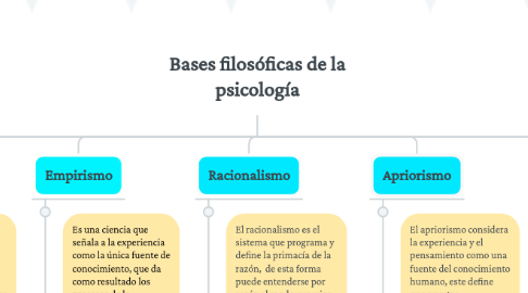 Mind Map: Bases filosóficas de la psicología