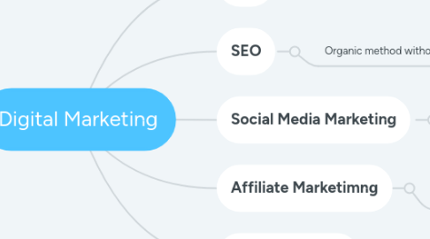 Mind Map: Digital Marketing