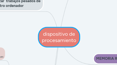 Mind Map: dispositivo de procesamiento