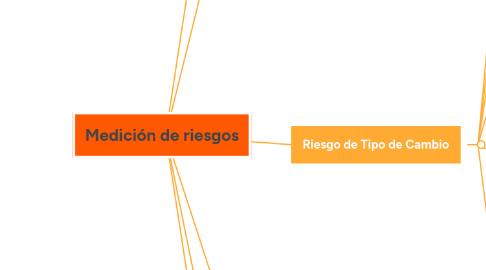 Mind Map: Medición de riesgos