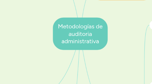 Mind Map: Metodologías de auditoria administrativa