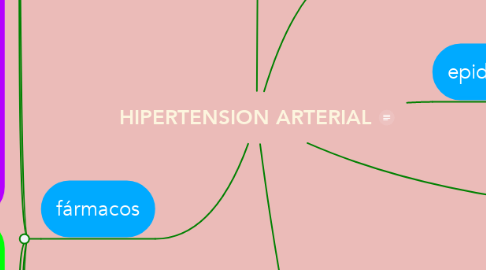 Mind Map: HIPERTENSION ARTERIAL