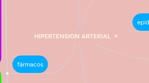 HIPERTENSION ARTERIAL | MindMeister Mapa Mental