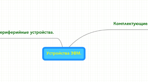 Mind Map: Устройства ЭВМ.