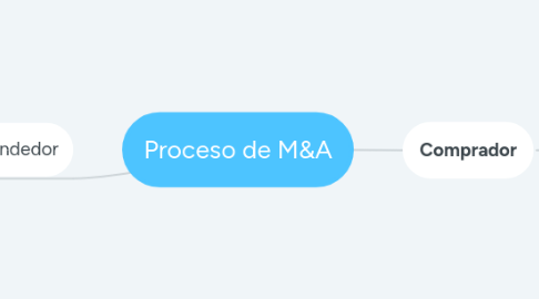 Mind Map: Proceso de M&A