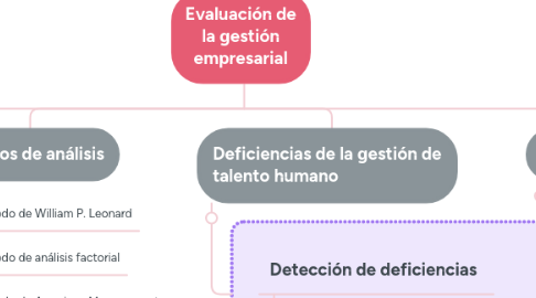 Mind Map: Evaluación de la gestión empresarial