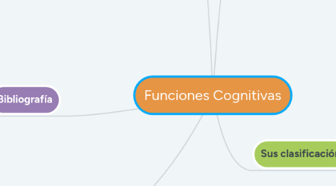 Mind Map: Funciones Cognitivas