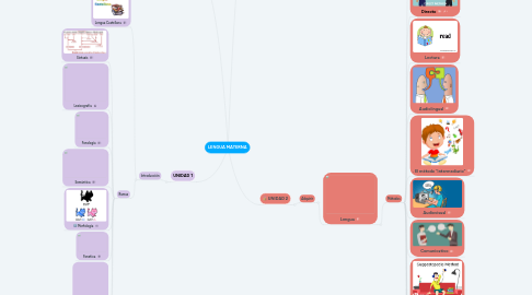Mind Map: LENGUA MATERNA