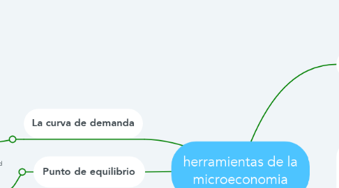 Mind Map: herramientas de la microeconomia