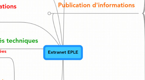 Mind Map: Extranet EPLE