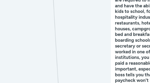 Mind Map: Professional workplace courses