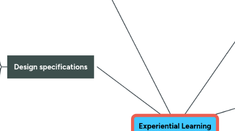 Mind Map: Experiential Learning