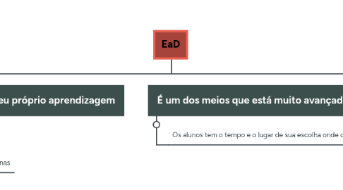 Mind Map: EaD