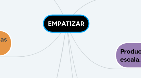 Mind Map: EMPATIZAR