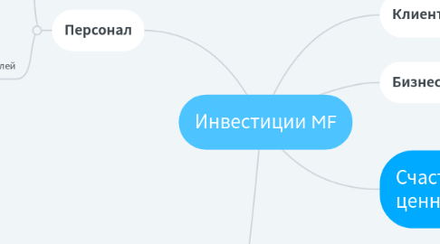 Mind Map: Инвестиции MF