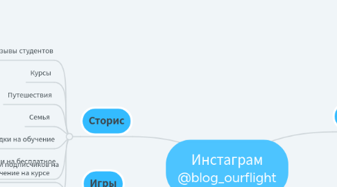 Mind Map: Инстаграм @blog_ourflight