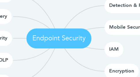 Mind Map: Endpoint Security