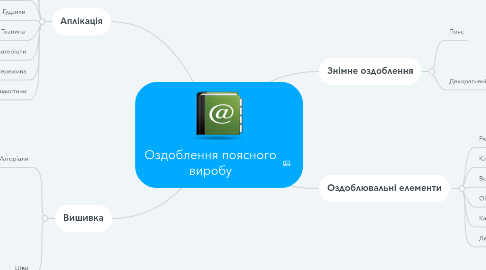 Mind Map: Оздоблення поясного виробу