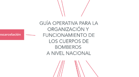 Mind Map: GUÍA OPERATIVA PARA LA ORGANIZACIÓN Y FUNCIONAMIENTO DE LOS CUERPOS DE BOMBEROS A NIVEL NACIONAL