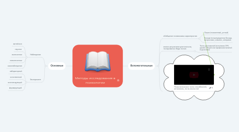 Mind Map: Методы исследования в психологии