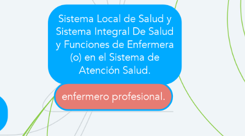 Mind Map: Sistema Local de Salud y Sistema Integral De Salud y Funciones de Enfermera (o) en el Sistema de Atención Salud.