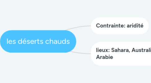 Mind Map: les déserts chauds