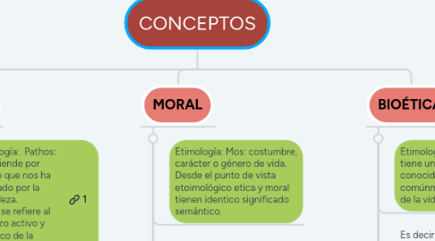 Mind Map: CONCEPTOS