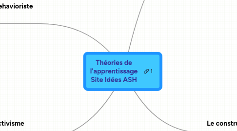Mind Map: Théories de l'apprentissage Site Idées ASH