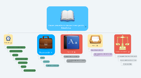 Mind Map: Etapas para el Inicio de una Investigación Estadística