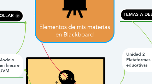 Mind Map: Elementos de mis materias en Blackboard