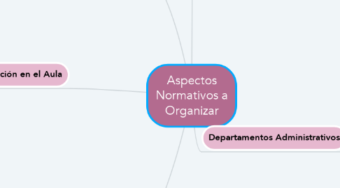 Mind Map: Aspectos Normativos a Organizar