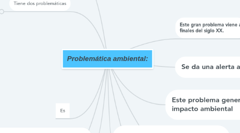 Mind Map: Problemática ambiental: