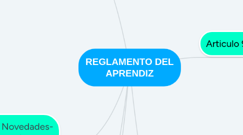 Mind Map: REGLAMENTO DEL APRENDIZ