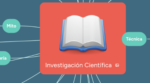 Mind Map: Investigación Científica