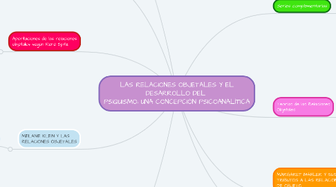 Mind Map: LAS RELACIONES OBJETALES Y EL DESARROLLO DEL PSIQUISMO: UNA CONCEPCIÓN PSICOANALÍTICA