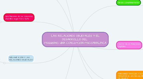 Mind Map: LAS RELACIONES OBJETALES Y EL DESARROLLO DEL  PSIQUISMO: UNA CONCEPCIÓN PSICOANALÍTICA