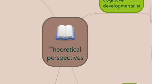 Mind Map: Theoretical perspectives