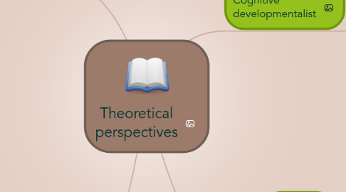 Mind Map: Theoretical perspectives