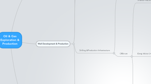 Mind Map: Oil & Gas Exploration & Production