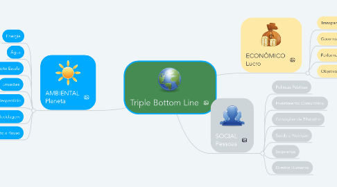 Mind Map: Triple Bottom Line