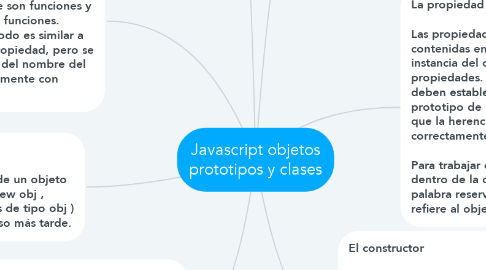 Mind Map: Javascript objetos prototipos y clases