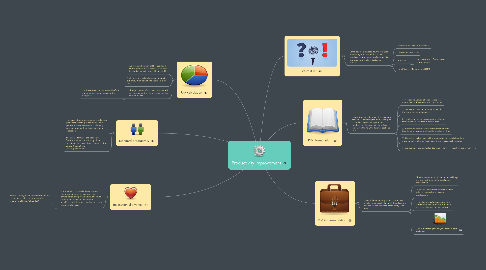 Mind Map: Productivity Improvement