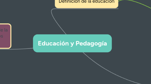 Mind Map: Educación y Pedagogía